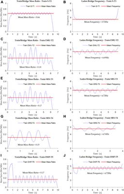 A simplified method for estimating bridge frequency effects considering train mass